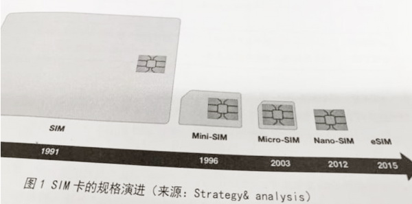 esim卡是什么