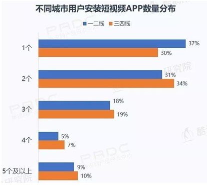 短视频用户