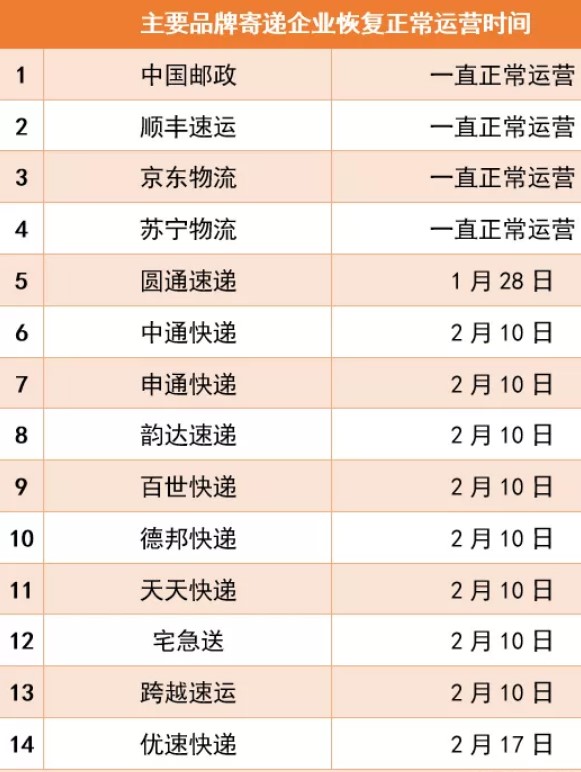 快递公司全面复工