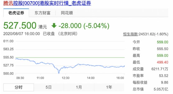 腾讯市值蒸发5000亿